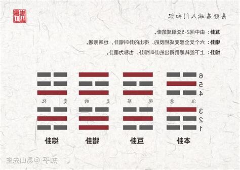本卦 變卦